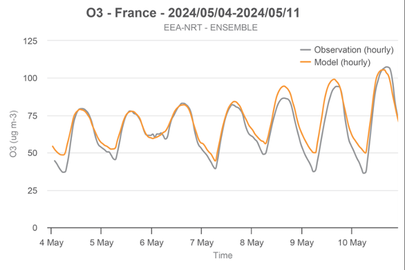 Plot for 4-10 May 2024 showing what was modelled for diurnal variation in ground-level ozone against what was observed. Credit: European Union, Copernicus Atmosphere Monitoring Service